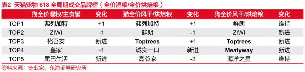 怎样理解天猫宠物 618 全周期成交品牌榜（全价湿粮全价烘焙粮）