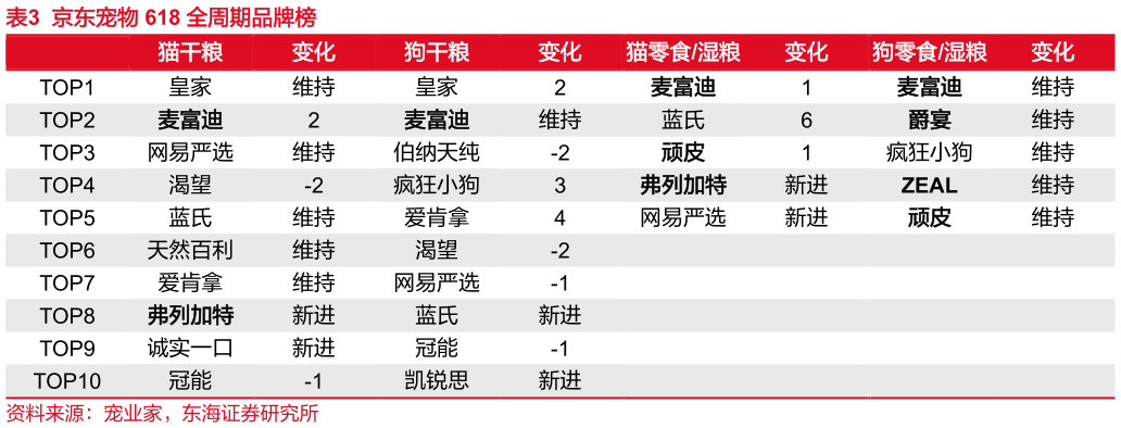 咨询大家京东宠物 618 全周期品牌榜