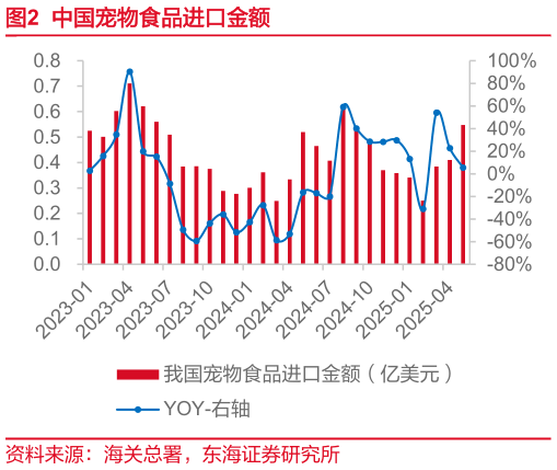 各位网友请教一下中国宠物食品进口金额