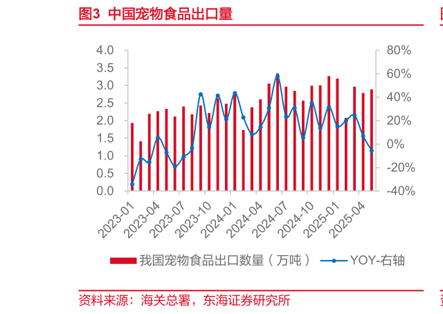 请问一下中国宠物食品出口量