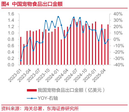 如何了解中国宠物食品出口金额