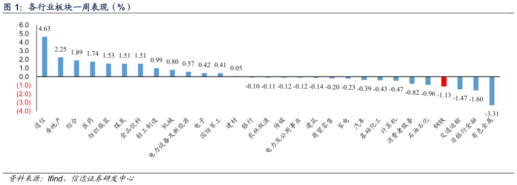 我想了解一下各行业板块一周表现（%）