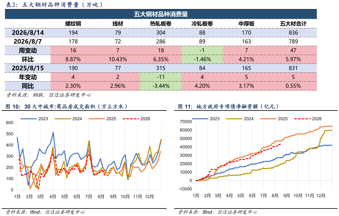 一起讨论下五大钢材品种消费量（万吨）