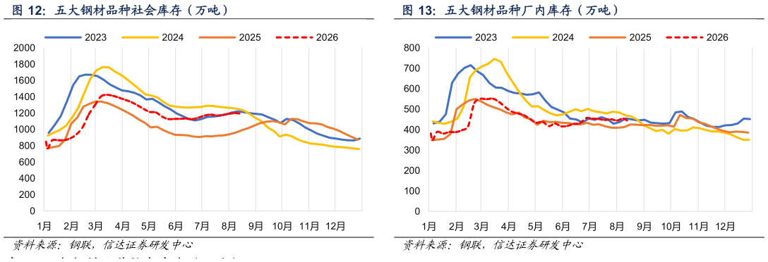 如何解释五大钢材品种厂内库存（万吨）