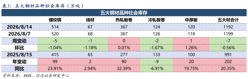 想关注一下五大钢材品种社会库存（万吨）