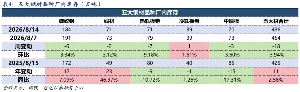 如何看待五大钢材品种厂内库存（万吨）