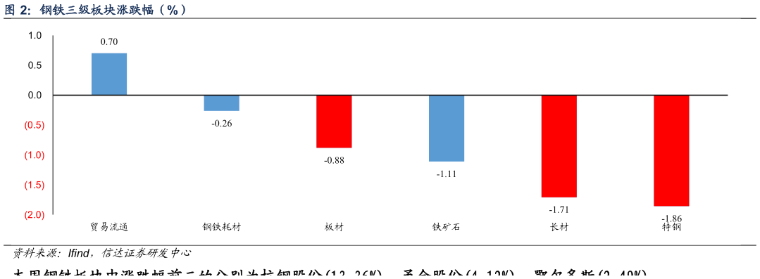 咨询下各位钢铁三级板块涨跌幅（%）