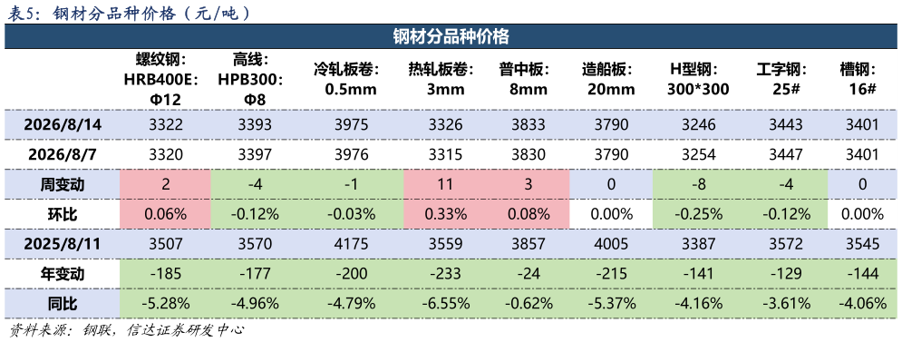 咨询下各位钢材分品种价格（元吨）