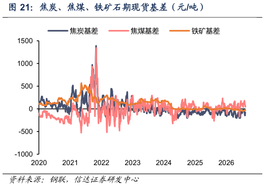 谁能回答焦炭、焦煤、铁矿石期现货基差（元吨）