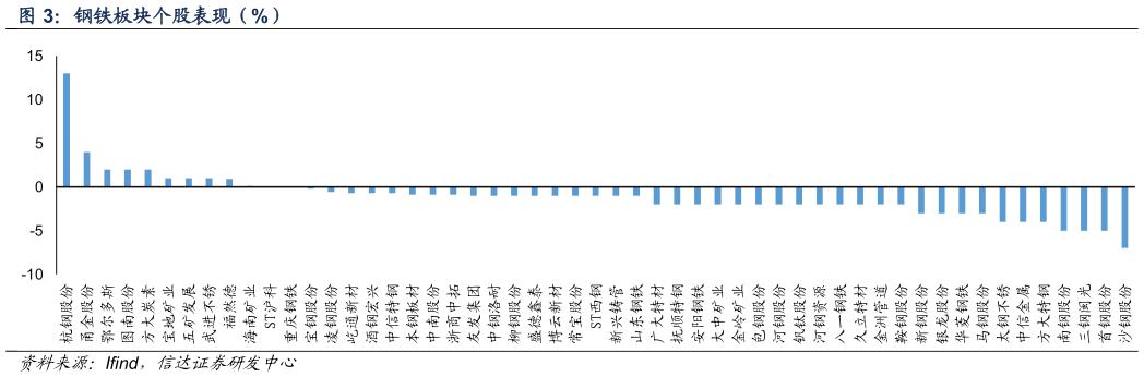 谁能回答钢铁板块个股表现（%）