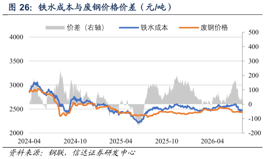 怎样理解铁水成本与废钢价格价差（元吨）