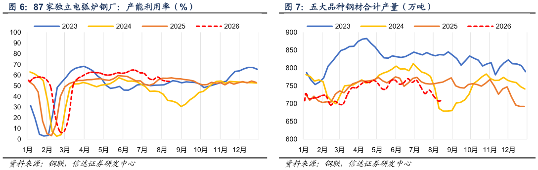 想关注一下87 家独立电弧炉钢厂：产能利用率（%） 247 家钢铁企业：高炉产能利用率（%） 五大品种钢材合计产量（万吨）