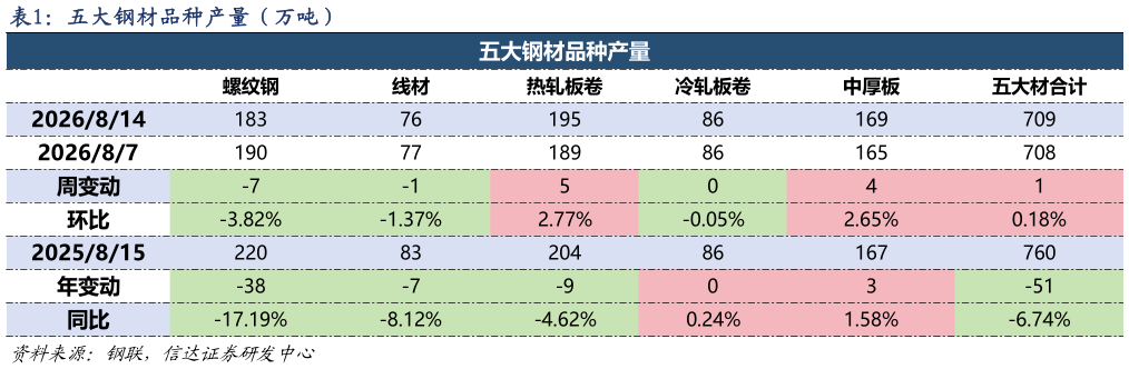 我想了解一下五大钢材品种产量（万吨）