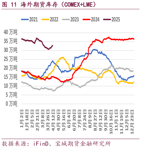 请问一下海外期货库存（COMEXLME）