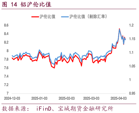 怎样理解铝沪伦比值