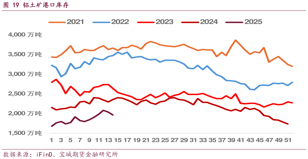 如何了解铝土矿港口库存 伦铝升贴水沪铝现货升贴水