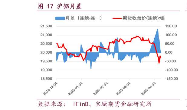 谁知道沪铝月差