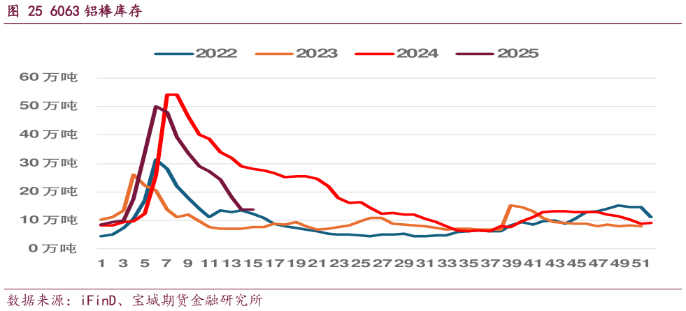 请问一下6063 铝棒库存