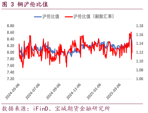 咨询大家铜沪伦比值