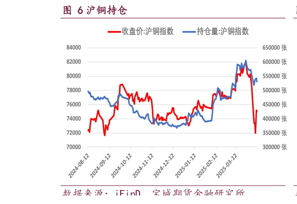 如何看待沪铜持仓