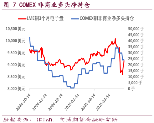 想关注一下COMEX 非商业多头净持仓
