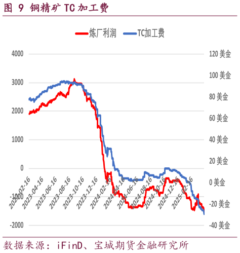 想问下各位网友铜精矿 TC 加工费