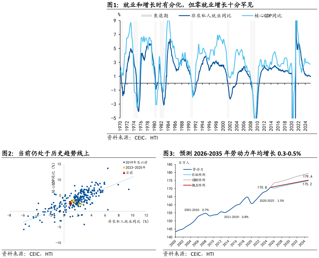 怎样理解就业和增长时有分化，但零就业增长十分罕见 当前仍处于历史趋势线上