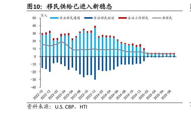 如何了解移民供给已进入新稳态