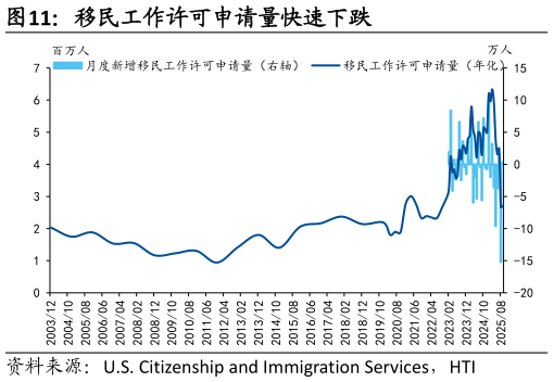 你知道移民工作许可申请量快速下跌