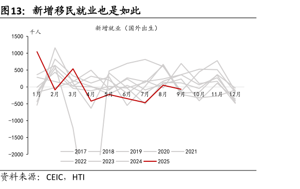 如何了解新增移民就业也是如此
