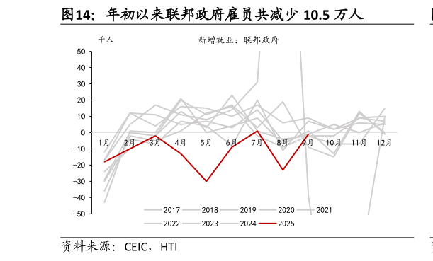 想问下各位网友年初以来联邦政府雇员共减少 10.5 万人