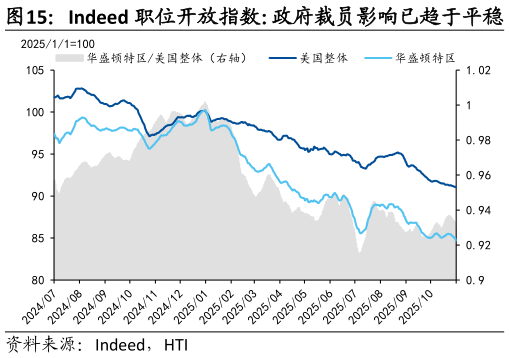 怎样理解Indeed 职位开放指数：政府裁员影响已趋于平稳