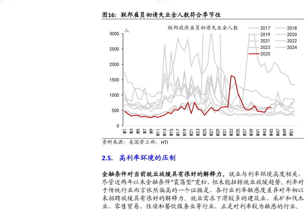 怎样理解联邦雇员初请失业金人数符合季节性