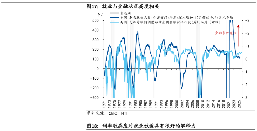如何看待就业与金融状况高度相关
