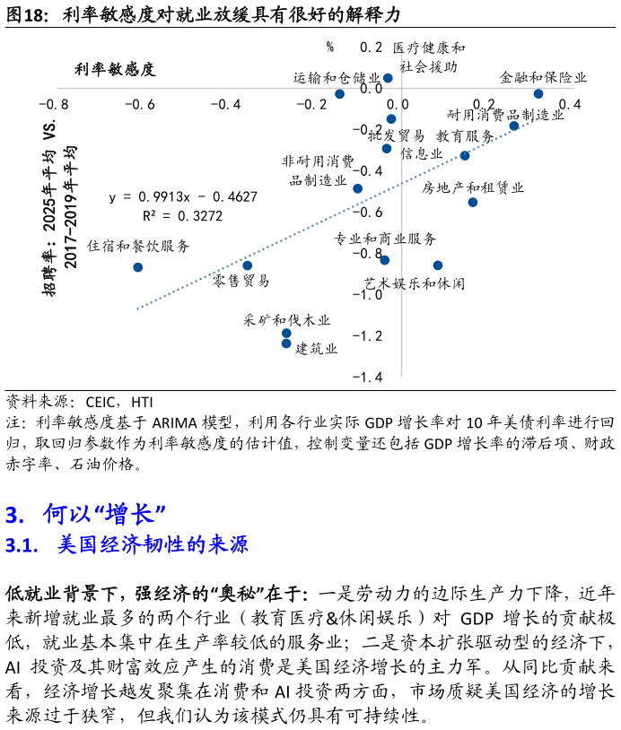 想关注一下利率敏感度对就业放缓具有很好的解释力