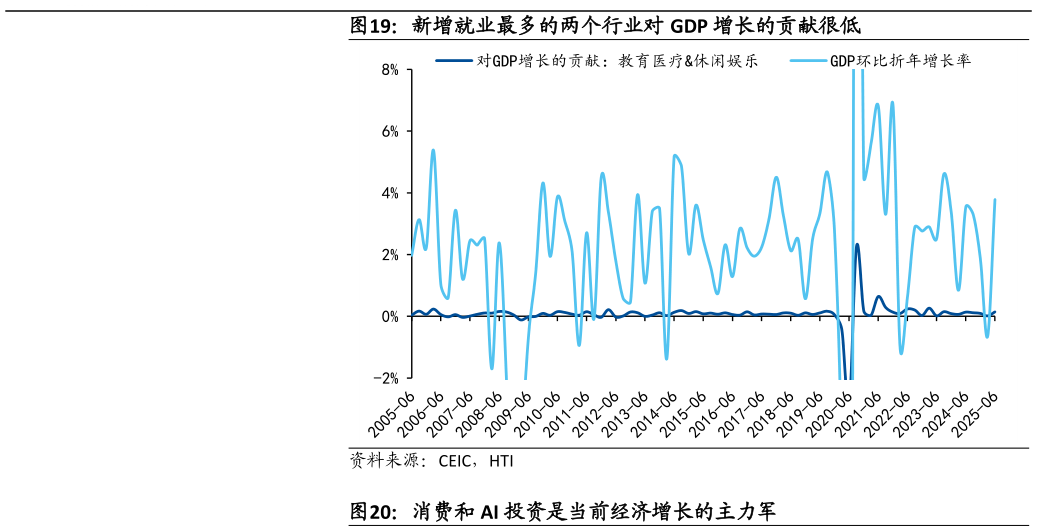 一起讨论下新增就业最多的两个行业对 GDP 增长的贡献很低