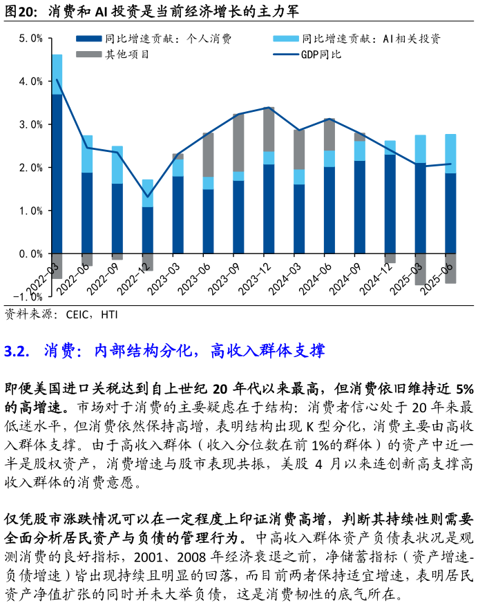 一起讨论下消费和 AI 投资是当前经济增长的主力军
