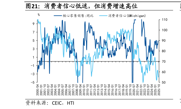 各位网友请教一下消费者信心低迷，但消费增速高位