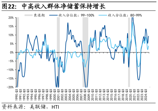 咨询大家中高收入群体净储蓄保持增长