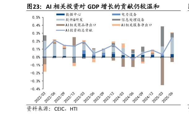 各位网友请教一下AI 相关投资对 GDP 增长的贡献仍较温和