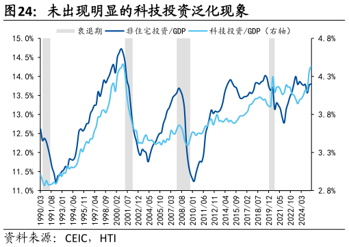 各位网友请教一下未出现明显的科技投资泛化现象