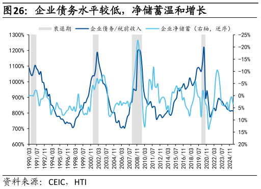 谁知道企业债务水平较低，净储蓄温和增长