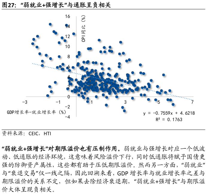 请问一下“弱就业强增长”与通胀呈负相关
