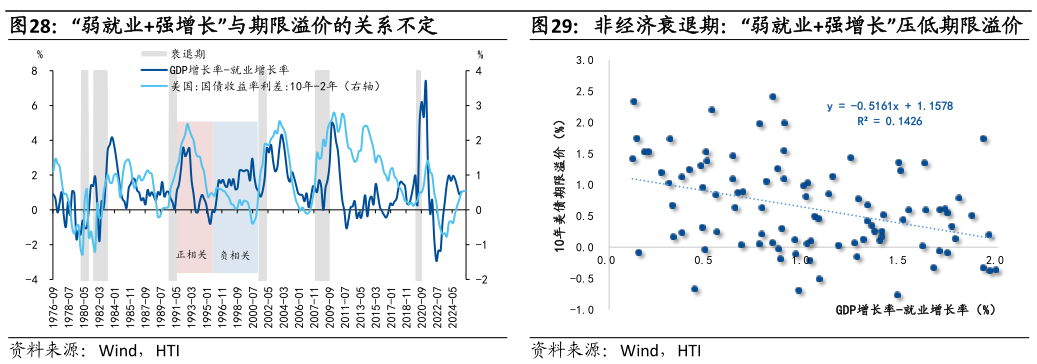 各位网友请教一下“弱就业强增长”与期限溢价的关系不定