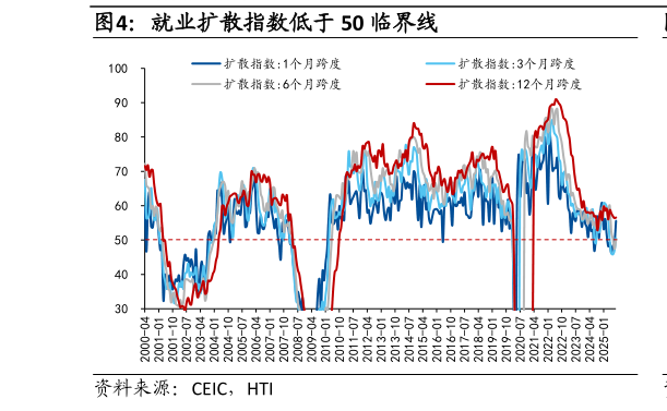 我想了解一下就业扩散指数低于 50 临界线