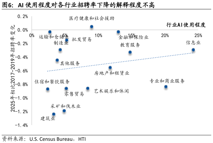 如何了解AI 使用程度对各行业招聘率下降的解释程度不高