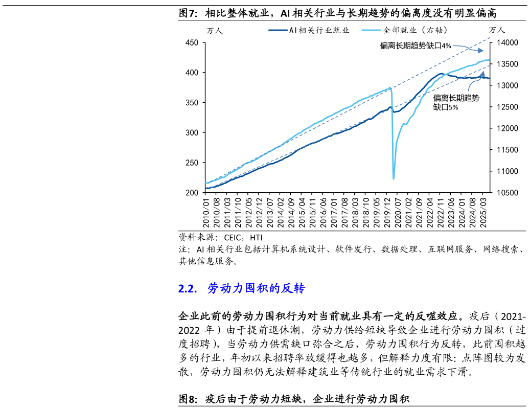 如何解释相比整体就业，AI 相关行业与长期趋势的偏离度没有明显偏高