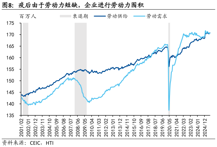 咨询大家疫后由于劳动力短缺，企业进行劳动力囤积