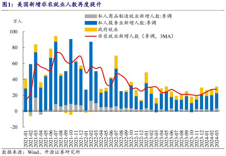 如何了解美国新增非农就业人数再度提升?