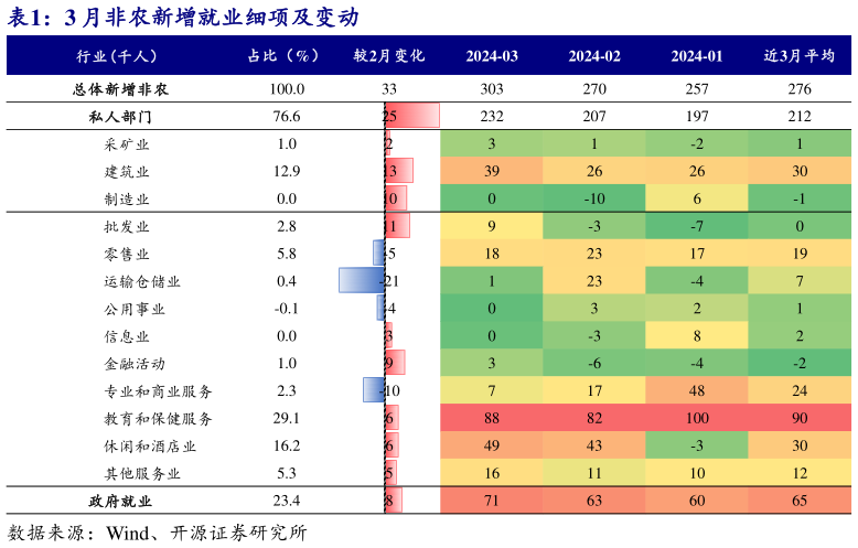 请问一下3 月非农新增就业细项及变动?